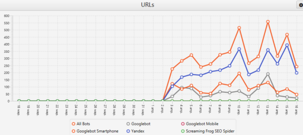 Как посчитать краулинговый бюджет и понять, есть ли препятствия к попаданию в выдачу Как посчитать краулинговый бюджет и понять, есть ли препятствия к попаданию в выдачу