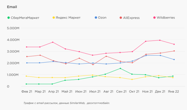 Трафик на сайты маркетплейсов Трафик на сайты маркетплейсов