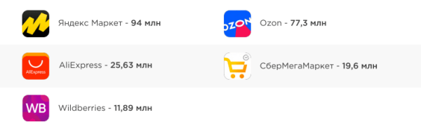 Трафик на сайты маркетплейсов Трафик на сайты маркетплейсов