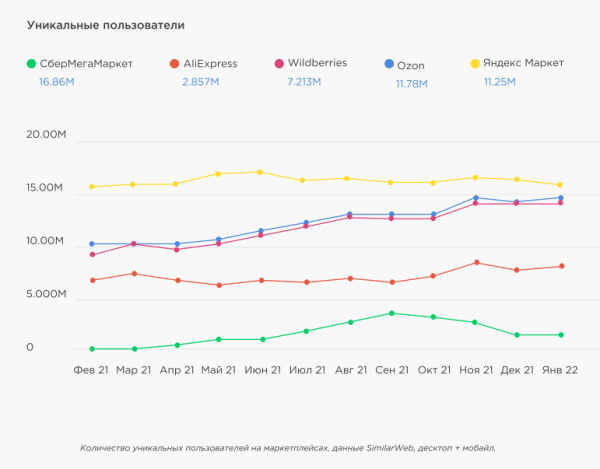 Трафик на сайты маркетплейсов Трафик на сайты маркетплейсов