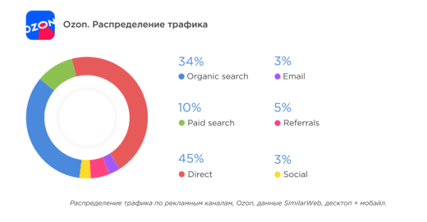 Трафик на сайты маркетплейсов Трафик на сайты маркетплейсов