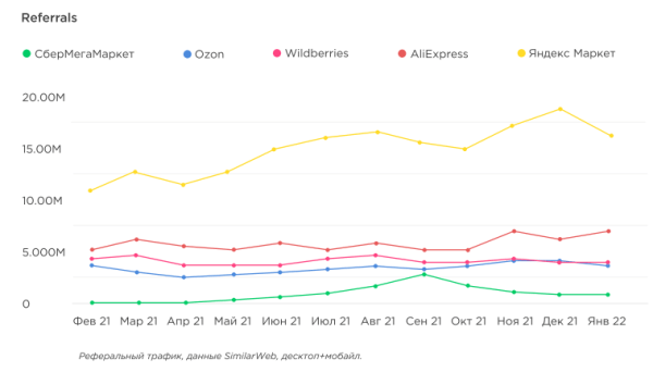 Трафик на сайты маркетплейсов Трафик на сайты маркетплейсов
