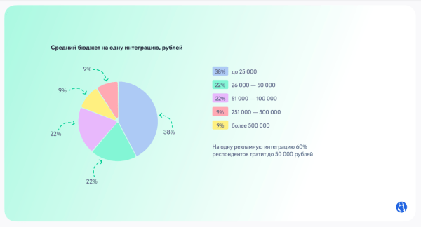 Перспективы развития рынка инфлюенс-маркетинга в сегменте рекламодателей среднего и малого бизнеса
Перспективы развития рынка инфлюенс-маркетинга в сегменте рекламодателей среднего и малого бизнеса