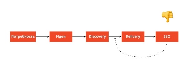Продуктовый подход в SEO: новая эпоха поисковой оптимизации Продуктовый подход в SEO: новая эпоха поисковой оптимизации
