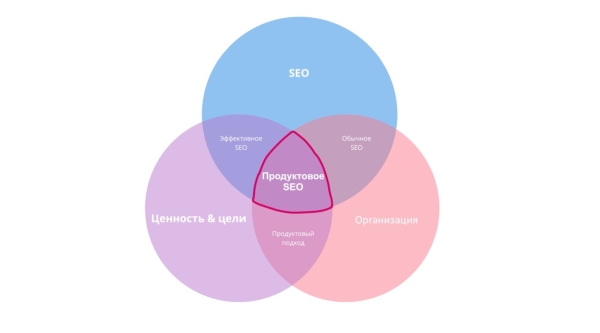 Продуктовый подход в SEO: новая эпоха поисковой оптимизации Продуктовый подход в SEO: новая эпоха поисковой оптимизации