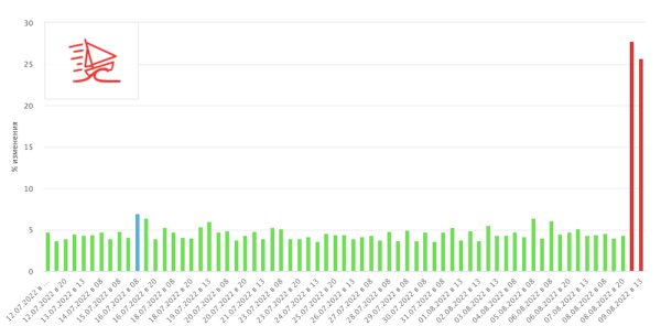 Шторм в выдаче Google
Шторм в выдаче Google