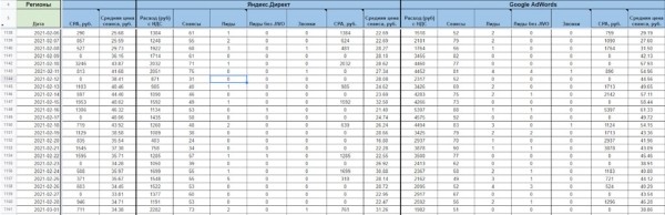 Как настроить сбор любых данных из личных кабинетов Яндекс Директа и Google Ads и их отправку в Telegram