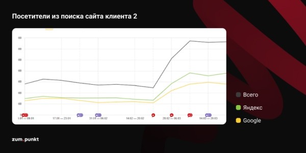 Где взять трафик, или Почему пора заняться SEO