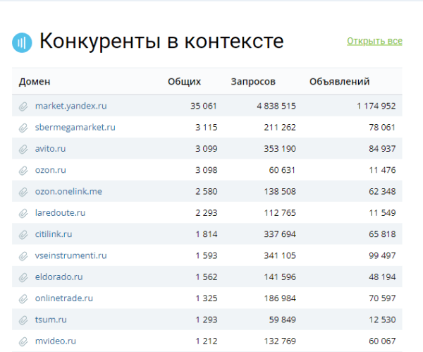 Узнаём, как настроена реклама конкурентов в Яндекс Директе: от ключевых фраз до географии показов
