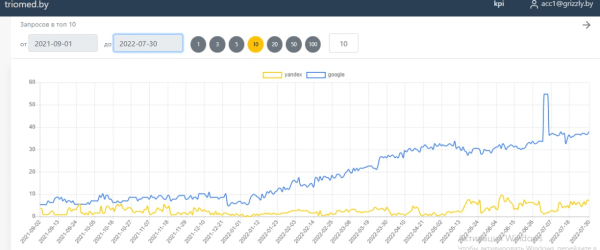 Вот зачем в digital-агентстве нужны дизайнер и маркетолог: +40% запросов в топ-10 Google. Кейс Вот зачем в digital-агентстве нужны дизайнер и маркетолог: +40% запросов в топ-10 Google. Кейс