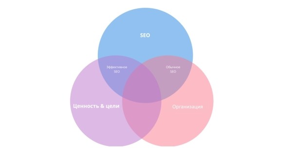 Продуктовый подход в SEO: новая эпоха поисковой оптимизации Продуктовый подход в SEO: новая эпоха поисковой оптимизации