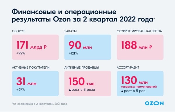 Количество продавцов на Ozon увеличилось в 3 раза, а ассортимент – в 5
Количество продавцов на Ozon увеличилось в 3 раза, а ассортимент – в 5