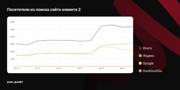 Где взять трафик, или Почему пора заняться SEO