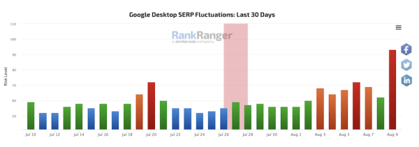 Шторм в выдаче Google
Шторм в выдаче Google