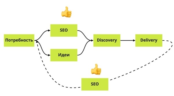 Продуктовый подход в SEO: новая эпоха поисковой оптимизации Продуктовый подход в SEO: новая эпоха поисковой оптимизации