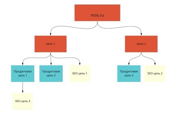 Продуктовый подход в SEO: новая эпоха поисковой оптимизации Продуктовый подход в SEO: новая эпоха поисковой оптимизации