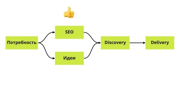 Продуктовый подход в SEO: новая эпоха поисковой оптимизации Продуктовый подход в SEO: новая эпоха поисковой оптимизации