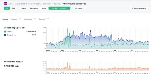 Как изменились продажи на маркетплейсах за 6 месяцев. Исследование Как изменились продажи на маркетплейсах за 6 месяцев. Исследование
