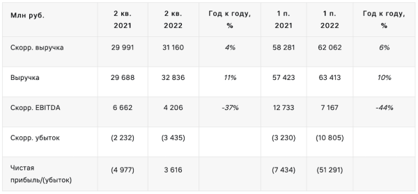 Общая выручка VK во втором квартале 2022 года выросла на 4%
Общая выручка VK во втором квартале 2022 года выросла на 4%