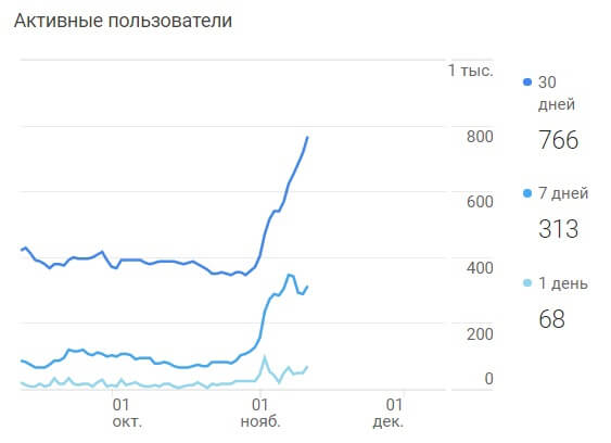 Продвижение на Запад. Как кратно увеличить трафик и вывести в топ-10 сайт для американского рынка Продвижение на Запад. Как кратно увеличить трафик и вывести в топ-10 сайт для американского рынка