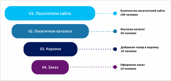 От знакомства до покупки: как построить эффективную воронку продаж в 2022 году От знакомства до покупки: как построить эффективную воронку продаж в 2022 году