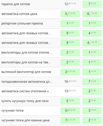 
            Продвижение в Google при высокой конкуренции. Кейс компании по продаже отопительного оборудования
        