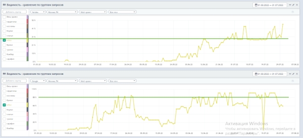 До 50% видимости в Яндексе и до 100% в Google: помогли интернет-магазину одежды стать заметным по главным направлениям До 50% видимости в Яндексе и до 100% в Google: помогли интернет-магазину одежды стать заметным по главным направлениям