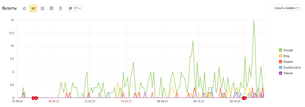 Продвижение на Запад. Как кратно увеличить трафик и вывести в топ-10 сайт для американского рынка Продвижение на Запад. Как кратно увеличить трафик и вывести в топ-10 сайт для американского рынка
