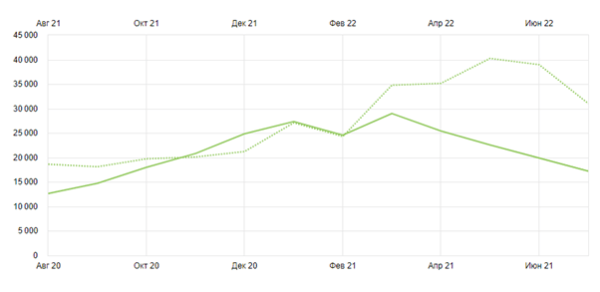 Как вывести 60% запросов в топ-10 Google. Кейс
Как вывести 60% запросов в топ-10 Google. Кейс