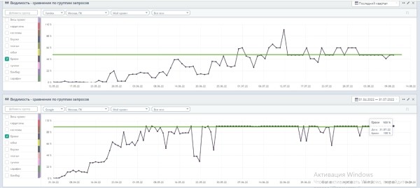 До 50% видимости в Яндексе и до 100% в Google: помогли интернет-магазину одежды стать заметным по главным направлениям До 50% видимости в Яндексе и до 100% в Google: помогли интернет-магазину одежды стать заметным по главным направлениям