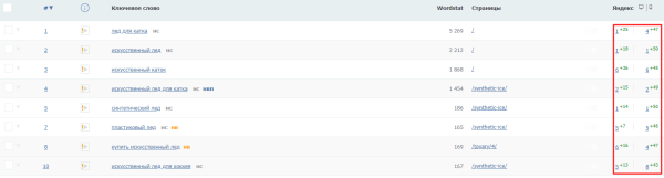 Увеличили видимость в Яндексе на 82% за 3 месяца: кейс продвижения в SEO-модуле PromoPult Увеличили видимость в Яндексе на 82% за 3 месяца: кейс продвижения в SEO-модуле PromoPult