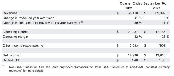 Выручка Alphabet в третьем квартале 2022 года выросла всего на 6%
Выручка Alphabet в третьем квартале 2022 года выросла всего на 6%