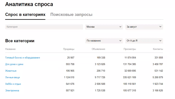 Как работает «Аналитика спроса» на Авито и чем она помогает бизнесу Как работает «Аналитика спроса» на Авито и чем она помогает бизнесу