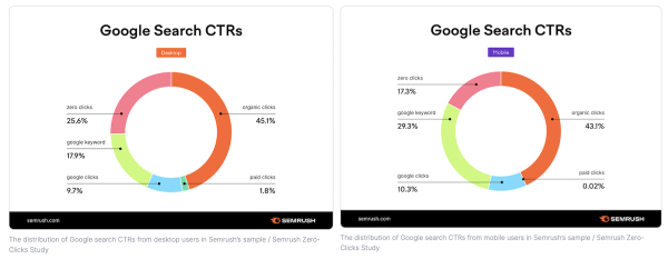 25,6% запросов к Google на десктопах и 17,3% на мобильных – это zero-click
25,6% запросов к Google на десктопах и 17,3% на мобильных – это zero-click