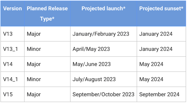 Google опубликовал график выхода новых версий Ads API на 2023 год
Google опубликовал график выхода новых версий Ads API на 2023 год
