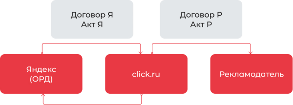 Как click.ru помогает с маркировкой рекламы Как click.ru помогает с маркировкой рекламы