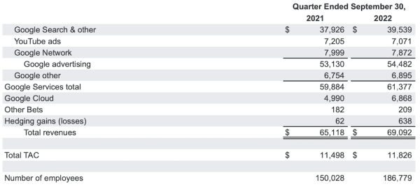 Выручка Alphabet в третьем квартале 2022 года выросла всего на 6%
Выручка Alphabet в третьем квартале 2022 года выросла всего на 6%