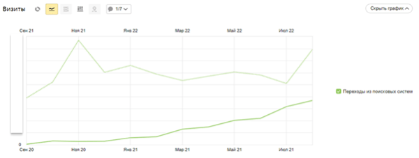 
            Как вывести сайт медицинского центра в топ Яндекса и Google
        