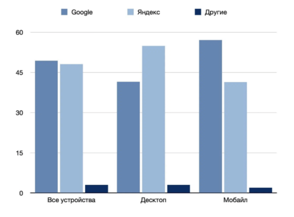 Как изменились доли Яндекса и Google в России и мире в 2022 году
Как изменились доли Яндекса и Google в России и мире в 2022 году