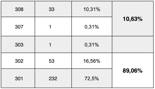 
            Опасны ли 308 и 307 редиректы для SEO вашего сайта
        