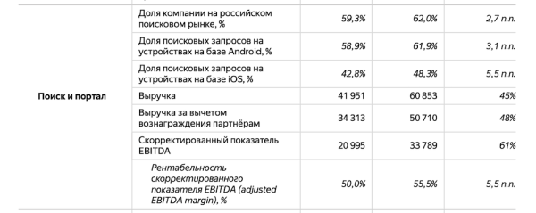 Выручка Яндекса в третьем квартале 2022 года выросла на 46%
Выручка Яндекса в третьем квартале 2022 года выросла на 46%