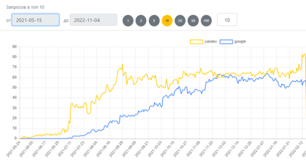 Как попасть в топ-10 Yandex и Google при продвижении сайта на регион Молдовы
Как попасть в топ-10 Yandex и Google при продвижении сайта на регион Молдовы