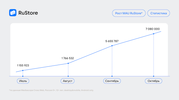 
            Месячная аудитория RuStore превысила 7 млн человек
        
