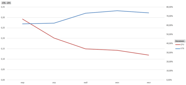 
            Кейс ЛитРес и MediaNation: видеокампания в Яндексе вместо YouTube – рост VTR до 79%
        