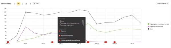 Особенности SEO в узкой нише. Кейс компании Bacparts
