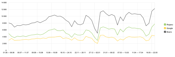 Кейс MediaNation: увеличили еженедельный трафик автомобильной компании на 50% за год и вышли в топ поиска по 300 запросам Кейс MediaNation: увеличили еженедельный трафик автомобильной компании на 50% за год и вышли в топ поиска по 300 запросам