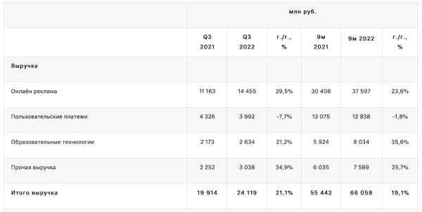 
            Общая выручка VK выросла на 21% в 3 квартале 2022 года
        