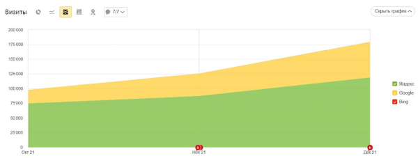 
            Контент и ссылки. Как продвигать инфопортал, чтобы трафик вырос в 2 раза за 2 месяца
        