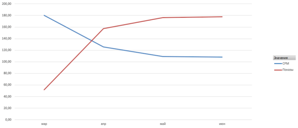 
            Кейс ЛитРес и MediaNation: видеокампания в Яндексе вместо YouTube – рост VTR до 79%
        