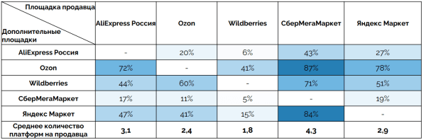Как победить конкурентов на маркетплейсах: 12 советов
Как победить конкурентов на маркетплейсах: 12 советов